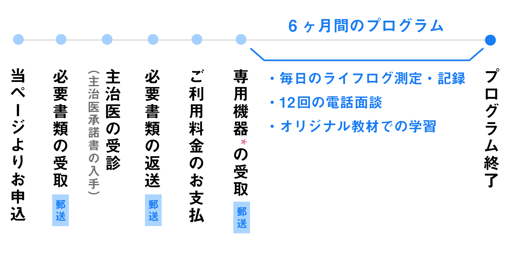 プログラムの流れ