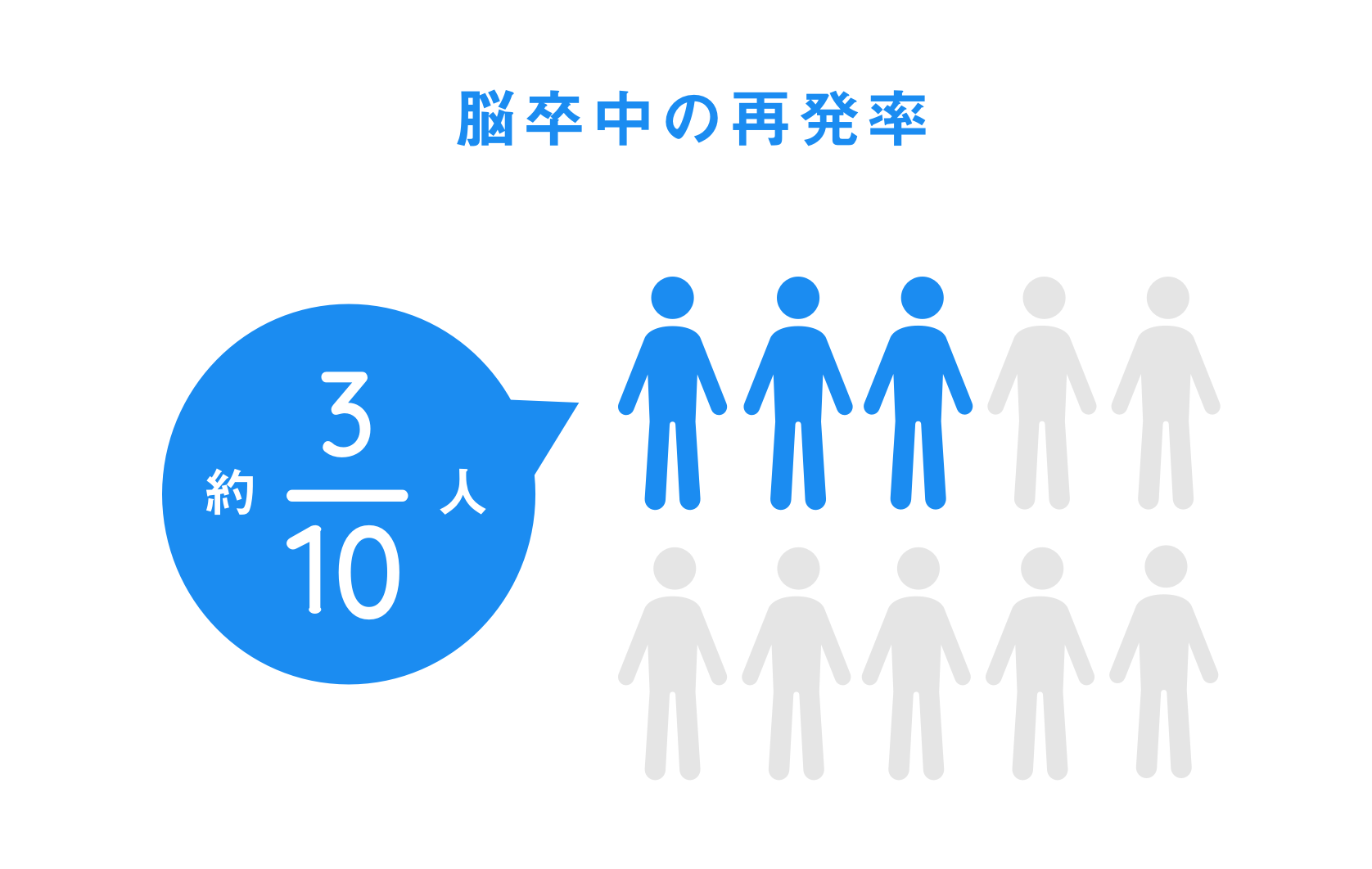 10人に約3人が脳梗塞を再発する