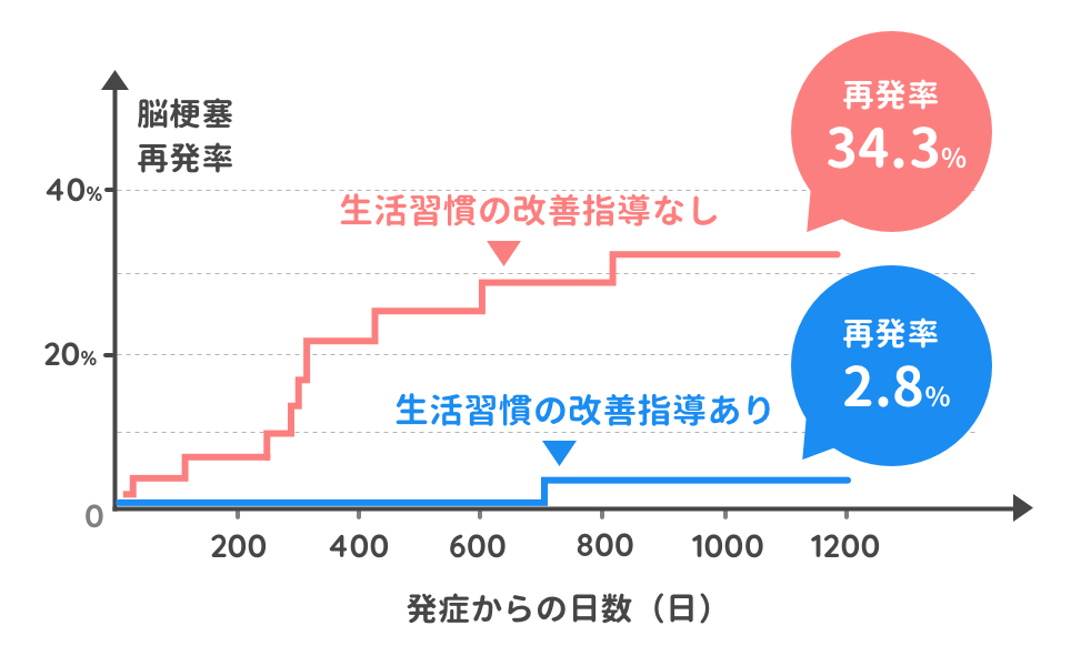 生活習慣の改善指導グループの再発率は大きく下がる